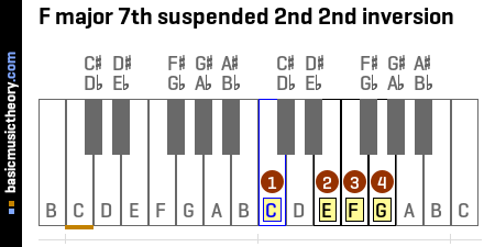 F major 7th suspended 2nd 2nd inversion