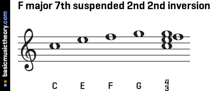 F major 7th suspended 2nd 2nd inversion