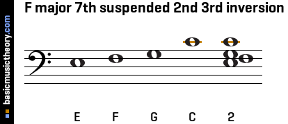 F major 7th suspended 2nd 3rd inversion