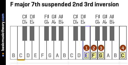 F major 7th suspended 2nd 3rd inversion