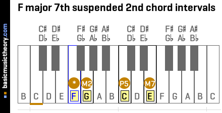F major 7th suspended 2nd chord intervals