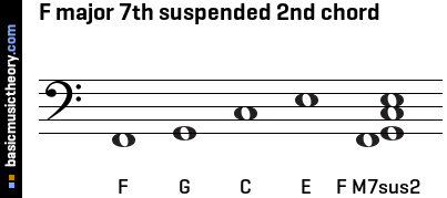 F major 7th suspended 2nd chord