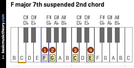 F major 7th suspended 2nd chord