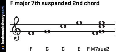 F major 7th suspended 2nd chord