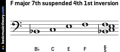 F major 7th suspended 4th 1st inversion