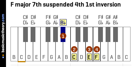 F major 7th suspended 4th 1st inversion