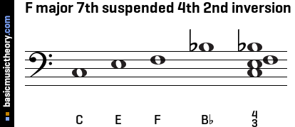 F major 7th suspended 4th 2nd inversion