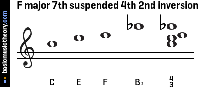 F major 7th suspended 4th 2nd inversion