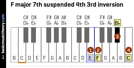 F major 7th suspended 4th 3rd inversion