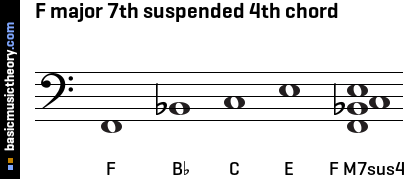 F major 7th suspended 4th chord