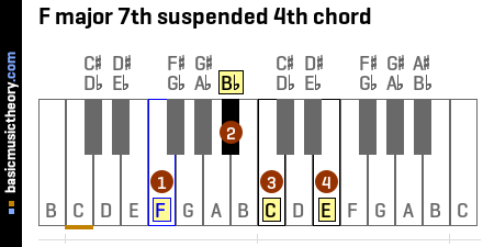 F major 7th suspended 4th chord