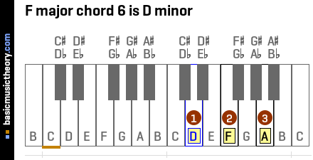 F major chord 6 is D minor