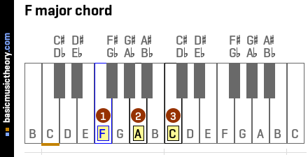 F major chord