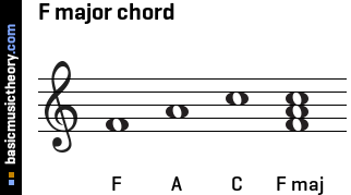 F major chord