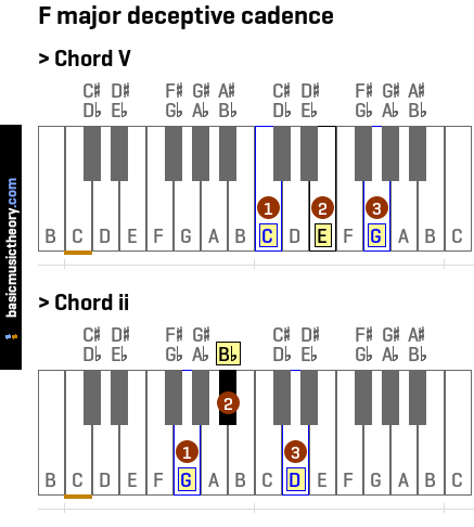 F major deceptive cadence