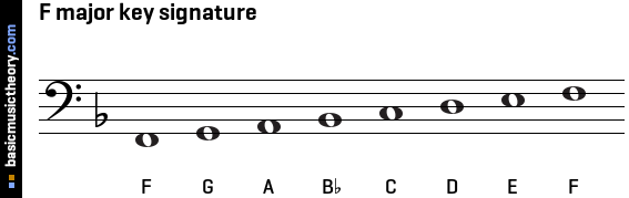 F major key signature