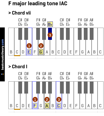 F major leading tone IAC