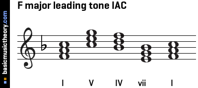 overdrivelse Udvalg Tradition basicmusictheory.com: F major imperfect authentic cadence