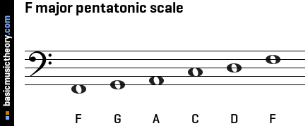 f major pentatonic scale piano
