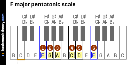  F major pentatonic scale