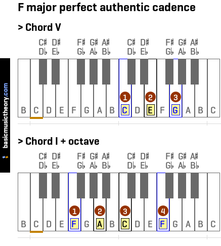 F major perfect authentic cadence