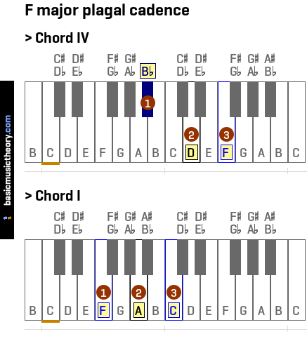 F major plagal cadence