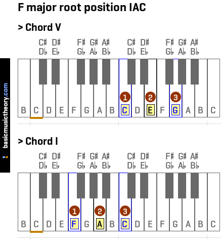 F major root position IAC