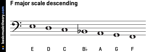 F major scale descending