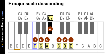 F major scale descending