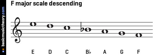 F major scale descending