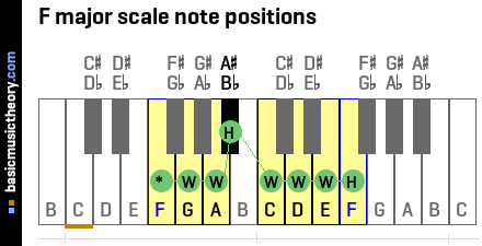 F major scale note positions