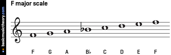 F major scale