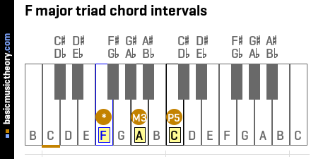 basicmusictheory.com: F major triad chord