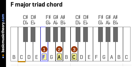 F major triad chord