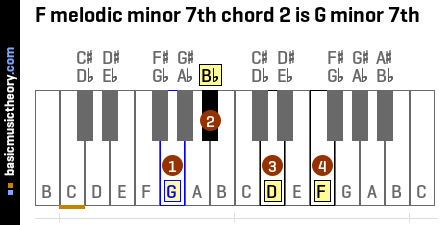 F melodic minor 7th chord 2 is G minor 7th