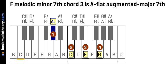 F melodic minor 7th chord 3 is A-flat augmented-major 7th