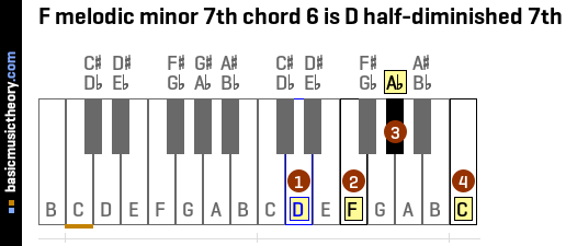 F melodic minor 7th chord 6 is D half-diminished 7th