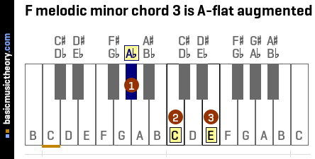 F melodic minor chord 3 is A-flat augmented