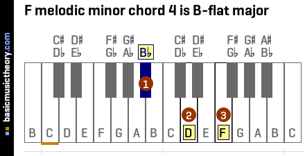 F melodic minor chord 4 is B-flat major
