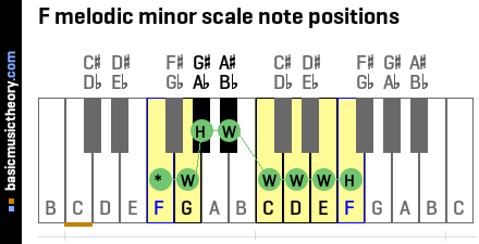 F melodic minor scale note positions