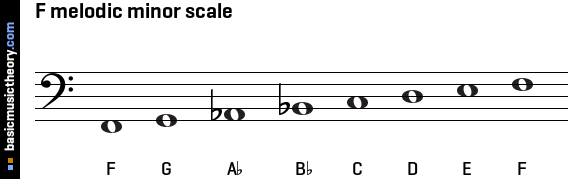 F melodic minor scale