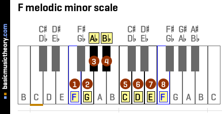 F melodic minor scale