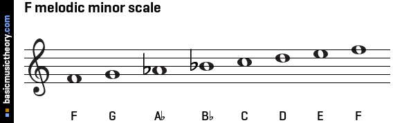 Melodic Minor Scale Chart