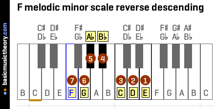 F melodic minor scale reverse descending