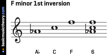 F minor 1st inversion