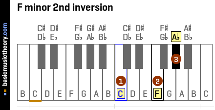 F minor 2nd inversion