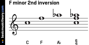 F minor 2nd inversion