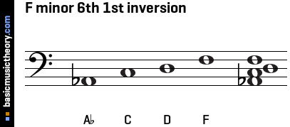 F minor 6th 1st inversion