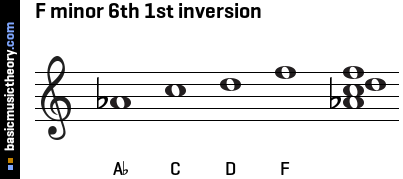 F minor 6th 1st inversion