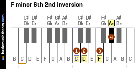 F minor 6th 2nd inversion